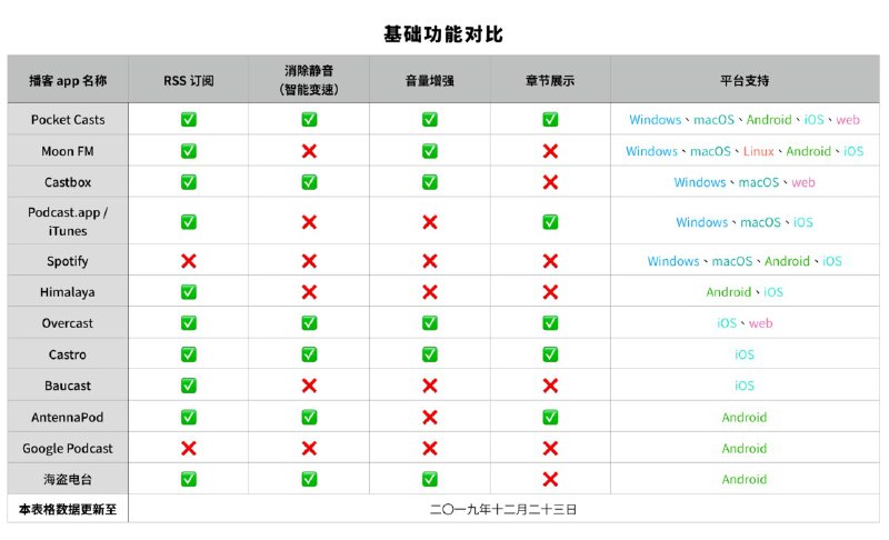 全平台播客订阅及收听指南 - 少数派视觉优于听觉是常态，锻炼自己对声音的敏感性显得格外重要
