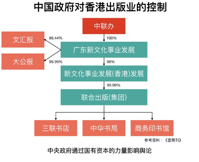现时香港的大型书店市场基本上被三联书店、中华书局、商务印书馆（即“三中商”）所垄断，而三者背后的联合出版集团实际上是由中联办通过另一间公司持有