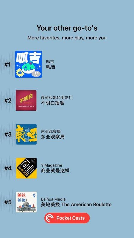 #podcast2025 年度 #播客 总结今年的收听时长与 2024 年相差无几，长达 33332min（23d3h）#呱吉 的 「新资料夹」系列依然承包了我全年的吐槽笑料